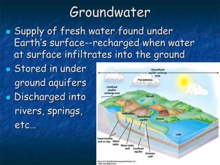 Groundwater
 Supply of fresh water found under
Earth’s surface--recharged when water
at surface infiltrates into the ground
 Stored in under
ground aquifers
 Discharged into
rivers, springs,
etc…
 