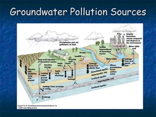 Groundwater Pollution Sources
 