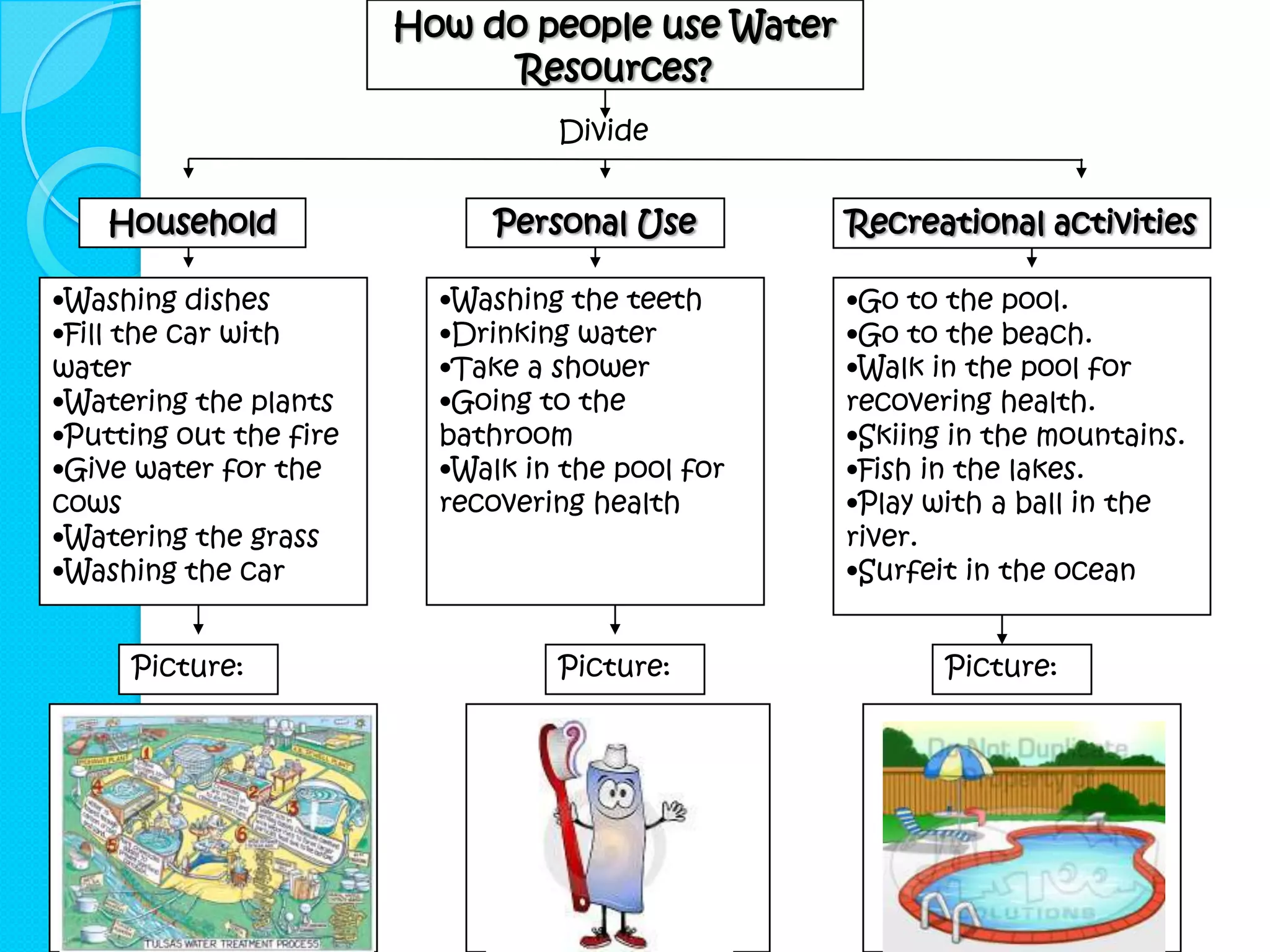 How do people use Water
                              Resources?
                                  Divide


    Household                 Personal Use        Recreational activities

•Washing dishes           •Washing the teeth      •Go to the pool.
•Fill the car with        •Drinking water         •Go to the beach.
water                     •Take a shower          •Walk in the pool for
•Watering the plants      •Going to the           recovering health.
•Putting out the fire     bathroom                •Skiing in the mountains.
•Give water for the       •Walk in the pool for   •Fish in the lakes.
cows                      recovering health       •Play with a ball in the
•Watering the grass                               river.
•Washing the car                                  •Surfeit in the ocean.


     Picture:                     Picture:               Picture:
 