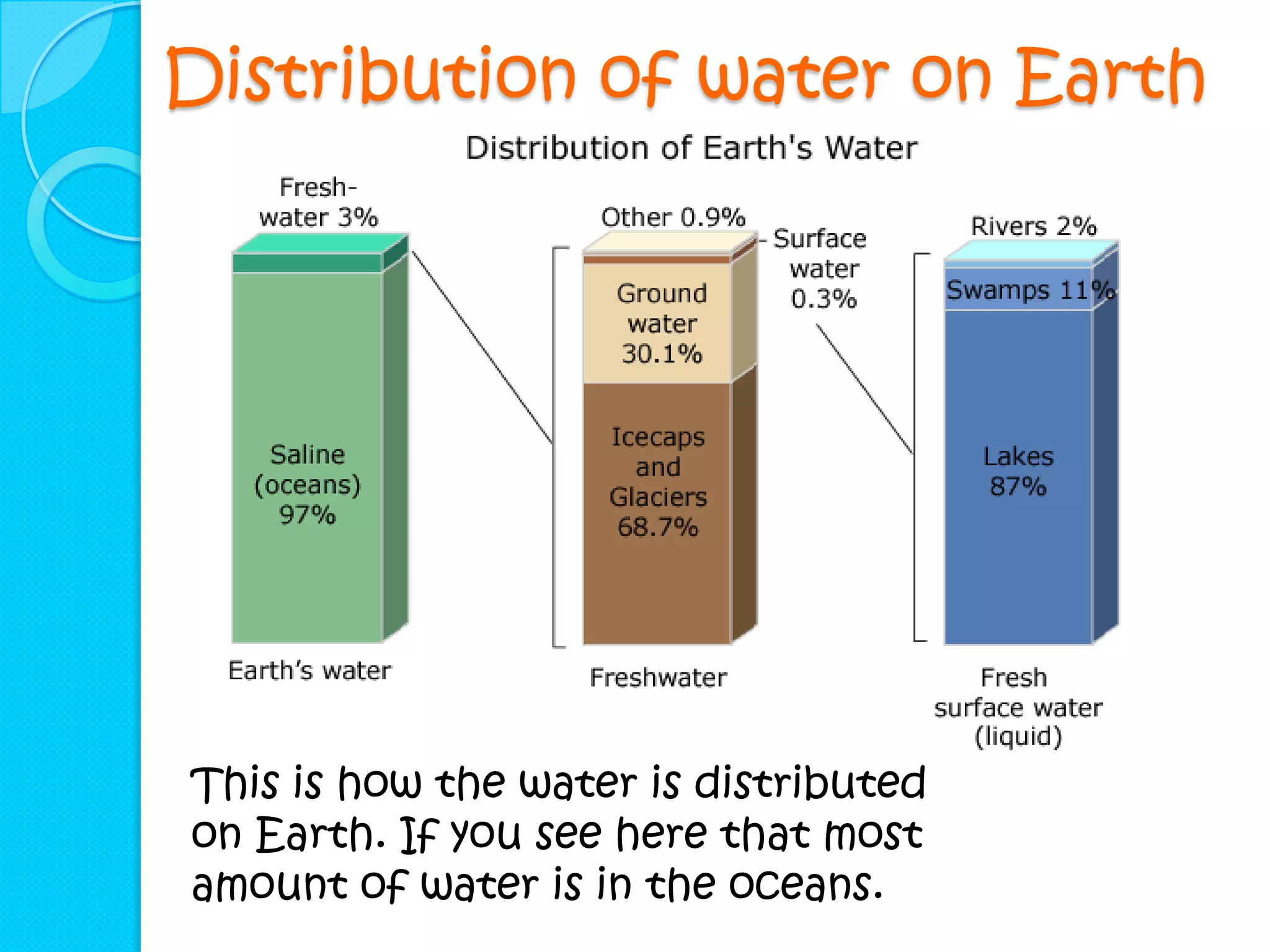 Distribution of water on Earth




This is how the water is distributed
on Earth. If you see here that most
amount of water is in the oceans.
 