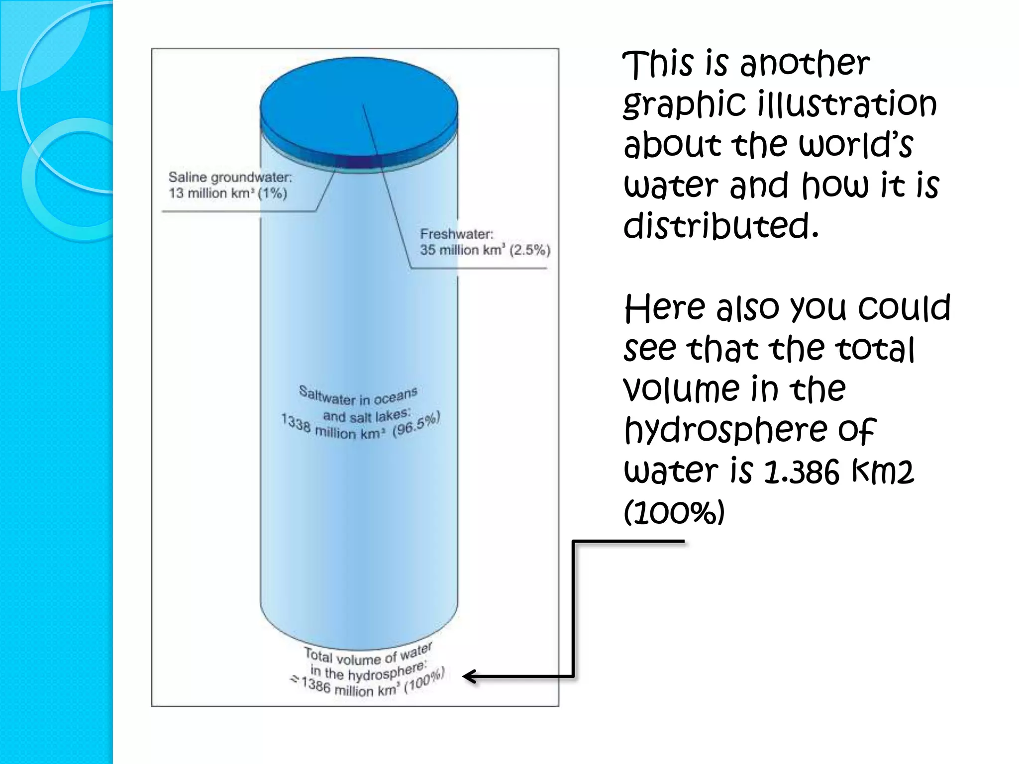 This is another
graphic illustration
about the world’s
water and how it is
distributed.

Here also you could
see that the total
volume in the
hydrosphere of
water is 1.386 km2
(100%)
 