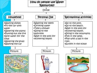 How do people use Water
                              Resources?
                                  Divide


    Household                 Personal Use        Recreational activities

•Washing dishes           •Washing the teeth      •Go to the pool.
•Fill the car with        •Drinking water         •Go to the beach.
water                     •Take a shower          •Walk in the pool for
•Watering the plants      •Going to the           recovering health.
•Putting out the fire     bathroom                •Skiing in the mountains.
•Give water for the       •Walk in the pool for   •Fish in the lakes.
cows                      recovering health       •Play with a ball in the
•Watering the grass                               river.
•Washing the car                                  •Surfeit in the ocean.


     Picture:                     Picture:               Picture:
 