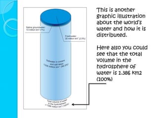 This is another
graphic illustration
about the world’s
water and how it is
distributed.

Here also you could
see that the total
volume in the
hydrosphere of
water is 1.386 km2
(100%)
 