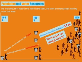 The total amount of water in the world is the same, but there are more people wanting to use this water 1940 World population doubled (  increased by 3 bn  ) Freshwater use increased more than  4 times 1995 Population  and  water  Resources There is just not enough water!!!! 2050 Estimated  population   increase  =  2.7 bn 