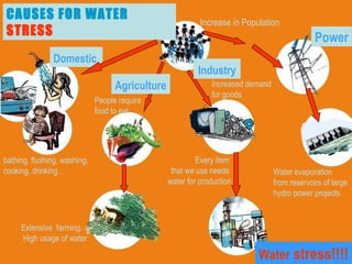 Every item  that we use needs  water for production CAUSES FOR WATER  STRESS Water evaporation  from reservoirs of large  hydro power projects   Domestic   Extensive  farming. High usage of water Industry   Increase in Population   Water  stress!!!! Power Agriculture   People require  food to eat Increased demand  for goods bathing, flushing, washing,  cooking, drinking… 