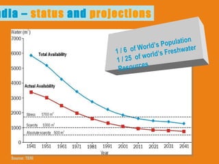 India –  status  and  projections 1 / 6  of World’s Population 1 / 25  of world’s Freshwater  Resources Source: TERI 