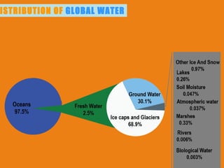 DISTRIBUTION OF   GLOBAL WATER 