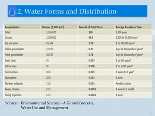 2. Water Forms and Distribution




Source: Environmental Science – A Global Concern,
        Water Use and Management
                                                    7
 