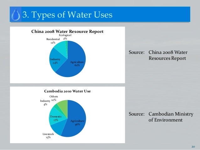 What are some types of water?