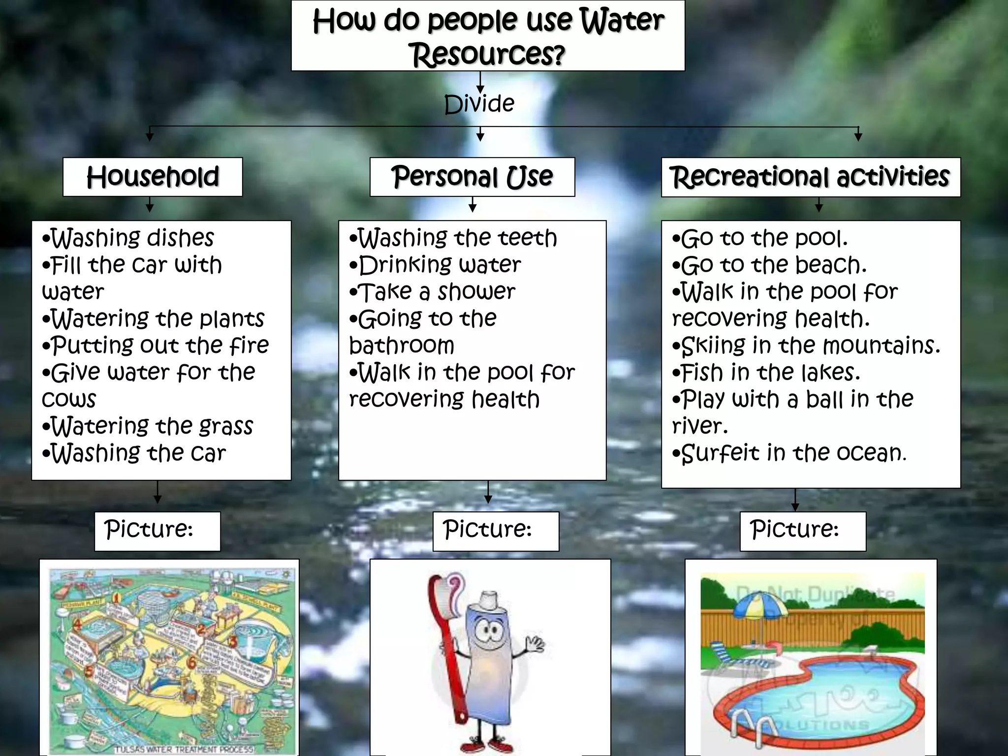 How do people use Water
Resources?
Household Personal Use Recreational activities
•Washing dishes
•Fill the car with
water
•Watering the plants
•Putting out the fire
•Give water for the
cows
•Watering the grass
•Washing the car
•Washing the teeth
•Drinking water
•Take a shower
•Going to the
bathroom
•Walk in the pool for
recovering health
•Go to the pool.
•Go to the beach.
•Walk in the pool for
recovering health.
•Skiing in the mountains.
•Fish in the lakes.
•Play with a ball in the
river.
•Surfeit in the ocean.
Picture:Picture: Picture:
Divide
 