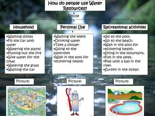 How do people use Water
Resources?
Household Personal Use Recreational activities
•Washing dishes
•Fill the car with
water
•Watering the plants
•Putting out the fire
•Give water for the
cows
•Watering the grass
•Washing the car
•Washing the teeth
•Drinking water
•Take a shower
•Going to the
bathroom
•Walk in the pool for
recovering health
•Go to the pool.
•Go to the beach.
•Walk in the pool for
recovering health.
•Skiing in the mountains.
•Fish in the lakes.
•Play with a ball in the
river.
•Surfeit in the ocean.
Picture:Picture: Picture:
Divide
 