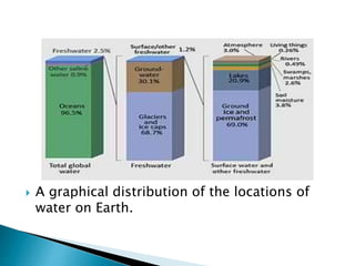  A graphical distribution of the locations of 
water on Earth. 
 
