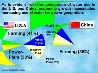 Farming (41%)
Public
(10%)
Industry
(11%)Power-
Plant (38%)
Farming (85%)
Public (6%)
Industry
(7%)
Power-
Plant (2%)
U.S.A. China
As is evident from the comparison of water use in
the U.S. and China, economic growth necessitates
increasing use of water for power generation.
Source: Worldwatch Institute
 