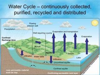 Evaporation and transpiration
Evaporation
Stream
Infiltration
Water tableInfiltration
Unconfined aquifer
Confined aquifer
Lake
Well requiring a pump
Flowing
artesian well
Runoff
Precipitation
Confined
Recharge Area
Aquifer
Less permeable material
such as clay Confirming permeable rock layer
Water Cycle – continuously collected,
purified, recycled and distributed
 