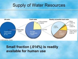 Supply of Water Resources
Small fraction (.014%) is readily
available for human use
 