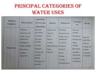 PRINCIPAL CATEgORIES OF
WATER USES
 