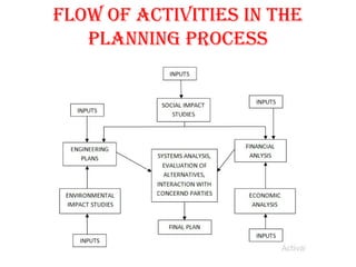 FLOW OF ACTIvITIES IN ThE
PLANNINg PROCESS
 