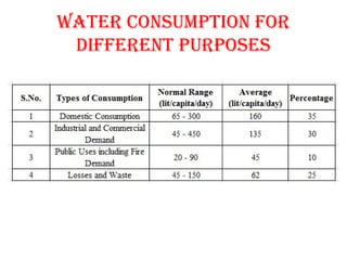 WATER coNSUMpTIoN foR
DIffERENT pURpoSES
 
