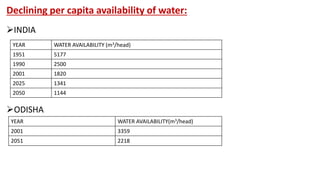 Declining per capita availability of water:
INDIA
YEAR WATER AVAILABILITY (m3/head)
1951 5177
1990 2500
2001 1820
2025 1341
2050 1144
ODISHA
YEAR WATER AVAILABILITY(m3/head)
2001 3359
2051 2218
 