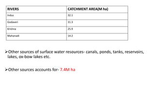 Other sources of surface water resources- canals, ponds, tanks, reservoirs,
lakes, ox-bow lakes etc.
Other sources accounts for- 7.4M ha
RIVERS CATCHMENT AREA(M ha)
Indus 32.1
Godaveri 31.3
Krishna 25.9
Mahanadi 14.2
 
