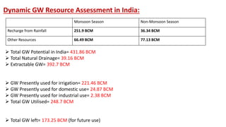 Dynamic GW Resource Assessment in India:
Monsoon Season Non-Monsoon Season
Recharge from Rainfall 251.9 BCM 36.34 BCM
Other Resources 66.49 BCM 77.13 BCM
 Total GW Potential in India= 431.86 BCM
 Total Natural Drainage= 39.16 BCM
 Extractable GW= 392.7 BCM
 GW Presently used for irrigation= 221.46 BCM
 GW Presently used for domestic use= 24.87 BCM
 GW Presently used for industrial use= 2.38 BCM
 Total GW Utilised= 248.7 BCM
 Total GW left= 173.25 BCM (for future use)
 