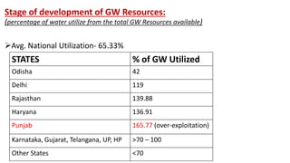 Stage of development of GW Resources:
(percentage of water utilize from the total GW Resources available)
Avg. National Utilization- 65.33%
STATES % of GW Utilized
Odisha 42
Delhi 119
Rajasthan 139.88
Haryana 136.91
Punjab 165.77 (over-exploitation)
Karnataka, Gujarat, Telangana, UP, HP >70 – 100
Other States <70
 