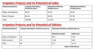 IRRIGATION PROJECTS ULTIMATE IRRI PROJECT
POTENTIAL (M ha)
IRRIGATION POTENTIAL
CREATED (M ha)
IRRIGATION POTENTIAL
UTILIZED (M ha)
Major and Medium 58.47 47.97 35.01
Minor Projects 81.43 65.56 52.91
Total 139.90 113.53 87.92
Irrigation Projects and its Potential of India:
Irrigation Projects and its Potential of Odisha:
IRRIGATION PROJECTS ULTIMATE IRRI PROJECT POTENTIAL (lakh ha) IRRIGATION POTENTIAL CREATED (lakh ha)
Kharif (June-Sept) Rabi (rest)
Major and Medium 36 9.64 7.04
Minor projects 52 11.66 8.69
Total 88 21.3 15.73
Total= 37.03 lakh ha
 