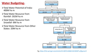 Water Budgeting-
Total Water Potential of India-
400M ha m
Total Water Resource from
Rainfall- 392M ha m
Total Water Resource from
Snowfall- 8M ha m
Total Water Resource from Other
States- 20M ha m
Fig.-https://link.springer.com/article/10.1007/s10668-018-00307-y/figures/3
 