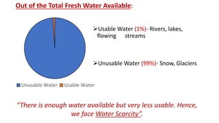Unusable Water Usable Water
Out of the Total Fresh Water Available:
Usable Water (1%)- Rivers, lakes,
flowing streams
Unusable Water (99%)- Snow, Glaciers
“There is enough water available but very less usable. Hence,
we face Water Scarcity”.
 