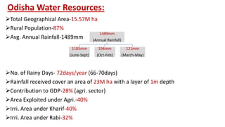 Odisha Water Resources:
Total Geographical Area-15.57M ha
Rural Population-87%
Avg. Annual Rainfall-1489mm
No. of Rainy Days- 72days/year (66-70days)
Rainfall received cover an area of 23M ha with a layer of 1m depth
Contribution to GDP-28% (agri. sector)
Area Exploited under Agri.-40%
Irri. Area under Kharif-40%
Irri. Area under Rabi-32%
1489mm
(Annual Rainfall)
1185mm
(June-Sept)
194mm
(Oct-Feb)
121mm
(March-May)
 