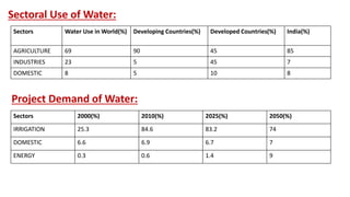 Sectoral Use of Water:
Sectors Water Use in World(%) Developing Countries(%) Developed Countries(%) India(%)
AGRICULTURE 69 90 45 85
INDUSTRIES 23 5 45 7
DOMESTIC 8 5 10 8
Project Demand of Water:
Sectors 2000(%) 2010(%) 2025(%) 2050(%)
IRRIGATION 25.3 84.6 83.2 74
DOMESTIC 6.6 6.9 6.7 7
ENERGY 0.3 0.6 1.4 9
 