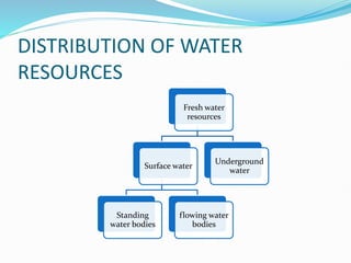 DISTRIBUTION OF WATER
RESOURCES
Fresh water
resources
Surface water
Standing
water bodies
flowing water
bodies
Underground
water
 