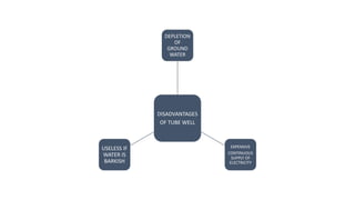 DISADVANTAGES
OF TUBE WELL
DEPLETION
OF
GROUND
WATER
EXPENSIVE
CONTINUOUS
SUPPLY OF
ELECTRICITY
USELESS IF
WATER IS
BARKISH
 