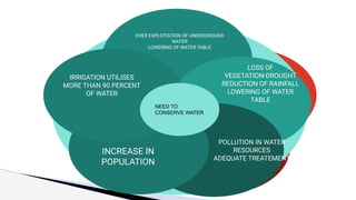Vestibulum congue
Vestibulum congue
Vestibulum congue
Vestibulum congue
Vestibulum congue
OVER EXPLOITATION OF UNDERGROUND
WATER
LOWERING OF WATER TABLE
LOSS OF
VEGETATION-DROUGHT
REDUCTION OF RAINFALL
LOWERING OF WATER
TABLE
POLLUTION IN WATER
RESOURCES
ADEQUATE TREATEMENT
INCREASE IN
POPULATION
IRRIGATION UTILISES
MORE THAN 90 PERCENT
OF WATER
NEED TO
CONSERVE WATER
 