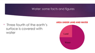 Water: some facts and figures

Three fourth of the earth’s
surface is covered with
water
AREA UNDER LAND AND WATER
Water
Land
 
