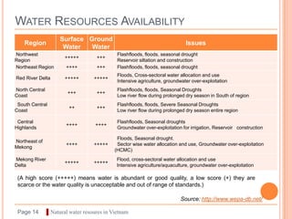 WATER RESOURCES AVAILABILITY
                     Surface Ground
    Region                                                                   Issues
                      Water   Water
Northwest                                    Flashfloods, floods, seasonal drought
                       +++++        +++
Region                                       Reservoir siltation and construction
Northeast Region        ++++        +++      Flashfloods, floods, seasonal drought
                                             Floods, Cross-sectoral water allocation and use
Red River Delta        +++++       +++++
                                             Intensive agriculture, groundwater over-exploitation
North Central                                Flashfloods, floods, Seasonal Droughts
                        +++         +++
Coast                                        Low river flow during prolonged dry season in South of region
 South Central                               Flashfloods, floods, Severe Seasonal Droughts
                         ++         +++
Coast                                        Low river flow during prolonged dry season entire region

 Central                                     Flashfloods, Seasonal droughts
                        ++++        ++++
Highlands                                    Groundwater over-exploitation for irrigation, Reservoir construction

                                             Floods, Seasonal drought.
Northeast of
                        ++++       +++++     Sector wise water allocation and use, Groundwater over-exploitation
Mekong
                                            (HCMC)
Mekong River                                 Flood, cross-sectoral water allocation and use
                       +++++       +++++
Delta                                        Intensive agriculture/aquaculture, groundwater over-exploitation

 (A high score (+++++) means water is abundant or good quality, a low score (+) they are
 scarce or the water quality is unacceptable and out of range of standards.)

                                                                          Source: http://www.wepa-db.net/

 Page 14        ▌Natural water resoures in Vietnam
 