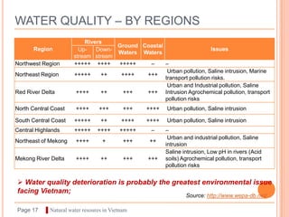 WATER QUALITY – BY REGIONS
                          Rivers
                                    Ground Coastal
       Region           Up-   Down-                                    Issues
                                    Waters Waters
                      stream stream
Northwest Region      +++++ ++++    +++++    –     –
                                                    Urban pollution, Saline intrusion, Marine
Northeast Region      +++++     ++   ++++   +++
                                                   transport pollution risks.
                                                    Urban and Industrial pollution, Saline
Red River Delta        ++++     ++    +++   +++ Intrusion Agrochemical pollution, transport
                                                   pollution risks
North Central Coast    ++++      +++       +++   ++++   Urban pollution, Saline intrusion

South Central Coast   +++++      ++       ++++   ++++   Urban pollution, Saline intrusion
Central Highlands     +++++     ++++     +++++    –     –
                                                         Urban and industrial pollution, Saline
Northeast of Mekong    ++++       +        +++   ++
                                                        intrusion
                                                        Saline intrusion, Low pH in rivers (Acid
Mekong River Delta     ++++      ++        +++   +++    soils) Agrochemical pollution, transport
                                                        pollution risks


 Water quality deterioration is probably the greatest environmental issue
facing Vietnam;
                                                                Source: http://www.wepa-db.net/

Page 17    ▌Natural water resoures in Vietnam
 