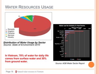 WATER RESOURCES USAGE




   Domestic
   Irrigation
   Fisheries
   Services
   Industry


Distribution of Water Usage by Sector
Source: State of Environment 2010



 In Vietnam, 70% of water for daily life
 comes from surface water and 30%
 from ground water.
                                                     Source: ADB Water Sector Report



  Page 18       ▌Natural water resoures in Vietnam
 