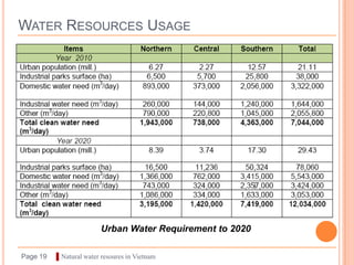 WATER RESOURCES USAGE




                         Urban Water Requirement to 2020

Page 19   ▌Natural water resoures in Vietnam
 