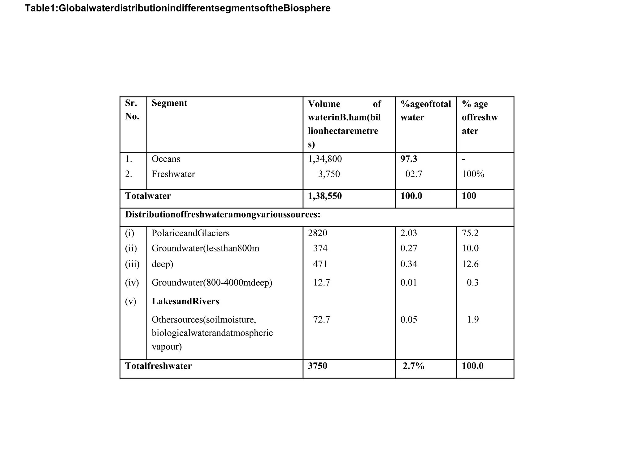 Sr.
No.
Segment Volume of
waterinB.ham(bil
lionhectaremetre
s)
%ageoftotal
water
% age
offreshw
ater
1. Oceans 1,34,800 97.3 -
2. Freshwater 3,750 02.7 100%
Totalwater 1,38,550 100.0 100
Distributionoffreshwateramongvarioussources:
(i) PolariceandGlaciers 2820 2.03 75.2
(ii) Groundwater(lessthan800m 374 0.27 10.0
(iii) deep) 471 0.34 12.6
(iv) Groundwater(800-4000mdeep) 12.7 0.01 0.3
(v) LakesandRivers
Othersources(soilmoisture,
biologicalwaterandatmospheric
72.7 0.05 1.9
vapour)
Totalfreshwater 3750 2.7% 100.0
Table1:GlobalwaterdistributionindifferentsegmentsoftheBiosphere
 