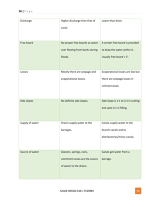 96 | P a g e
SAQIB IMRAN 0341-7549889 96
Discharge Higher discharge than that of
canal.
Lower than drain.
Free board No proper free boards so water
over flowing from banks during
floods.
A certain free board is provided
to keep the water within it.
Usually free board > 2′.
Losses Mostly there are seepage and
evaporational losses.
Evaporational losses are low but
there are seepage losses in
unlined canals.
Side slopes No definite side slopes. Side slope is 1:1 to 2:1 in cutting
and upto 3:1 in filling.
Supply of water Drains supply water to the
barrages.
Canals supply water to the
branch canals and to
distributories/minor canals.
Source of water Glaciers, springs, rains,
catchment areas are the source
of water to the drains.
Canals get water from a
barrage.
 