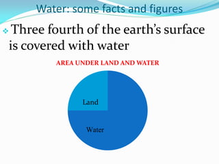 Water: some facts and figures
 Three fourth of the earth’s surface
is covered with water
AREA UNDER LAND AND WATER
Water
Land
 