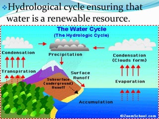 Hydrological cycle ensuring that
water is a renewable resource.
 