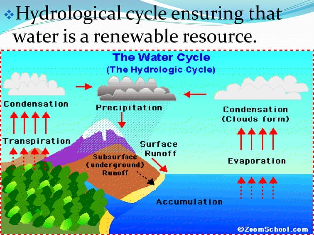Water Resources Class 10