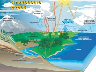 HYDROLOGIC
CYCLE

8

 