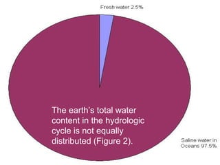 The earth’s total water
content in the hydrologic
cycle is not equally
distributed (Figure 2).
9

 