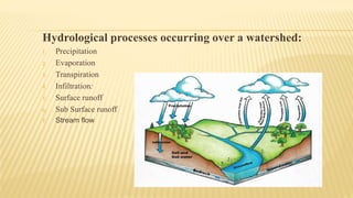 Hydrological processes occurring over a watershed:
1. Precipitation
2. Evaporation
3. Transpiration
4. Infiltration:
5. Surface runoff
6. Sub Surface runoff
7. Stream flow
 