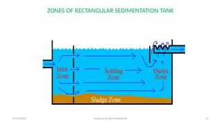 ZONES OF RECTANGULAR SEDIMENTATION TANK
07/02/2025 Prepared by Ado Mohammed 13
 