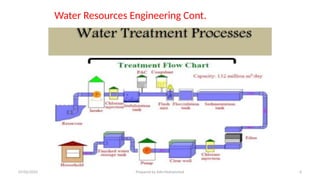 Water Resources Engineering Cont.
07/02/2025 Prepared by Ado Mohammed 6
 