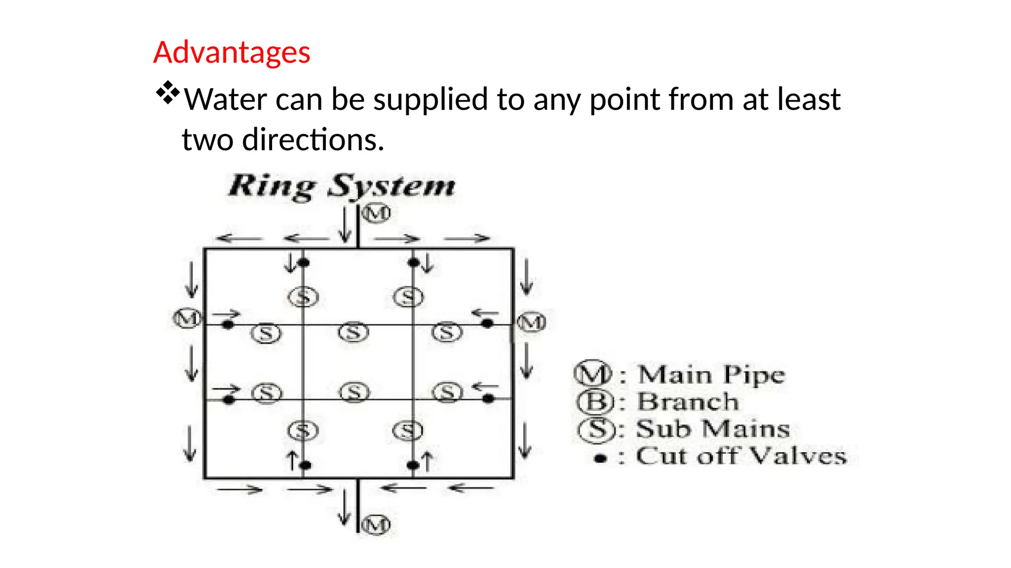 Advantages
Water can be supplied to any point from at least
two directions.
 